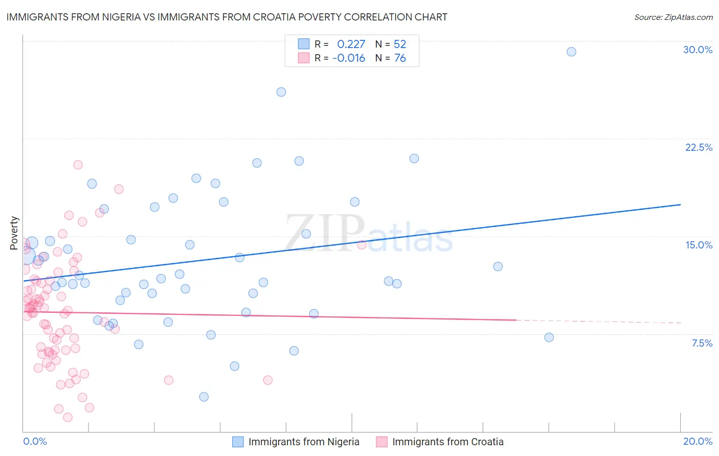 Immigrants from Nigeria vs Immigrants from Croatia Poverty