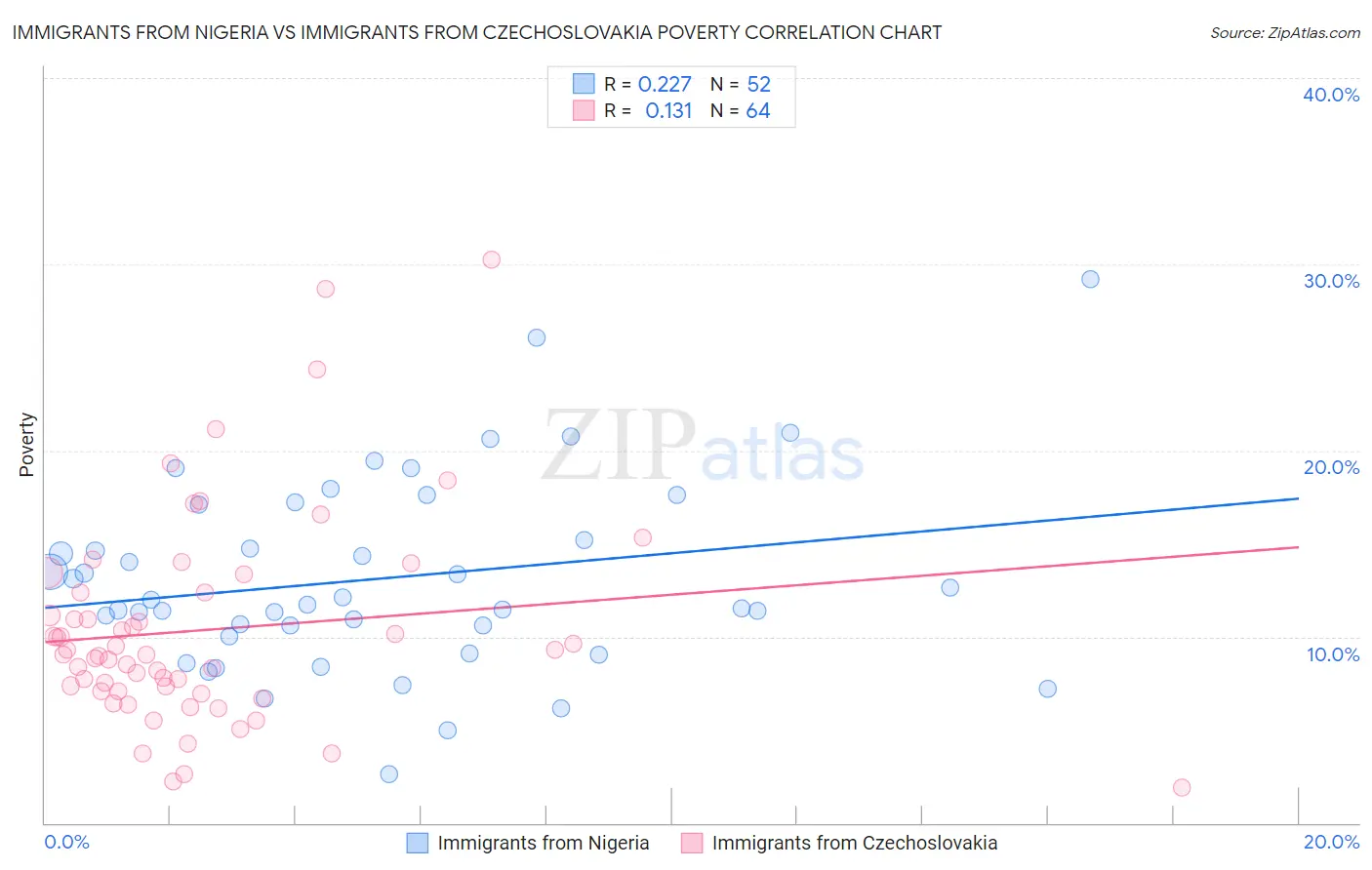 Immigrants from Nigeria vs Immigrants from Czechoslovakia Poverty