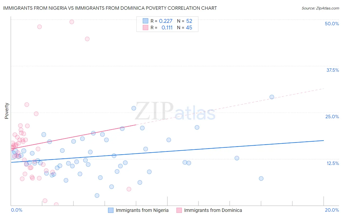 Immigrants from Nigeria vs Immigrants from Dominica Poverty