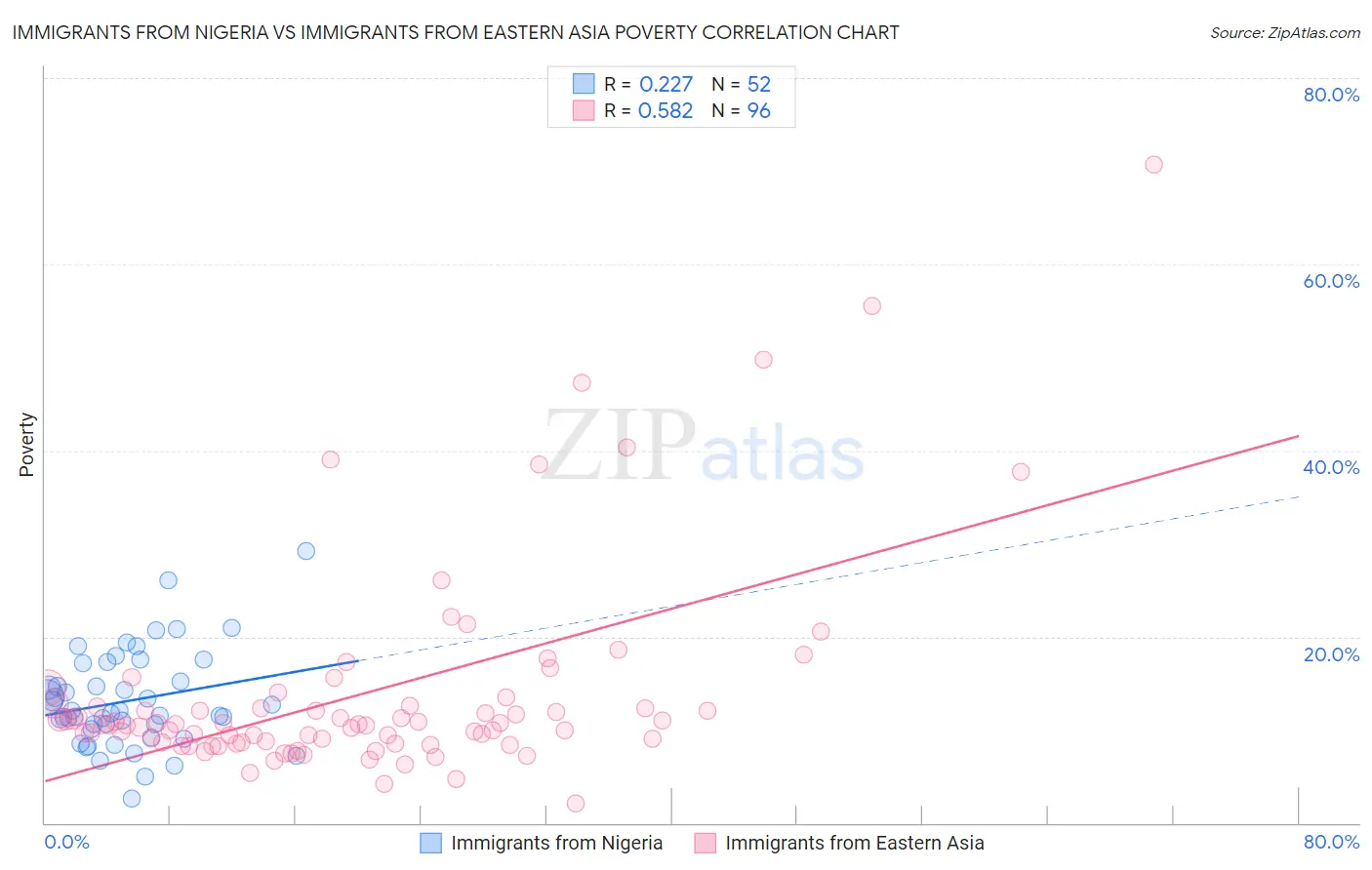Immigrants from Nigeria vs Immigrants from Eastern Asia Poverty