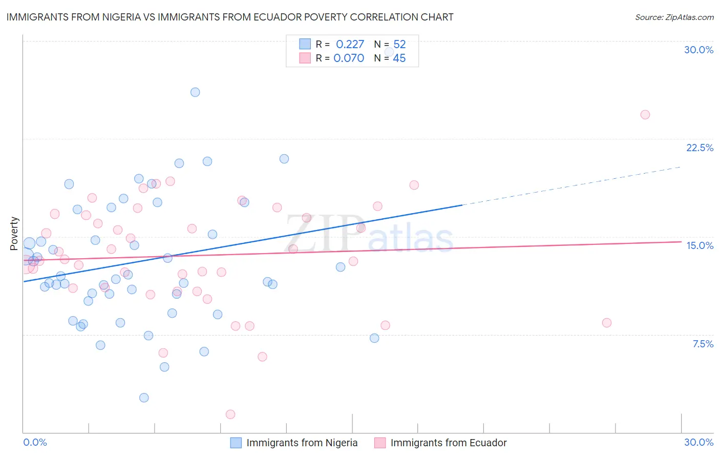 Immigrants from Nigeria vs Immigrants from Ecuador Poverty