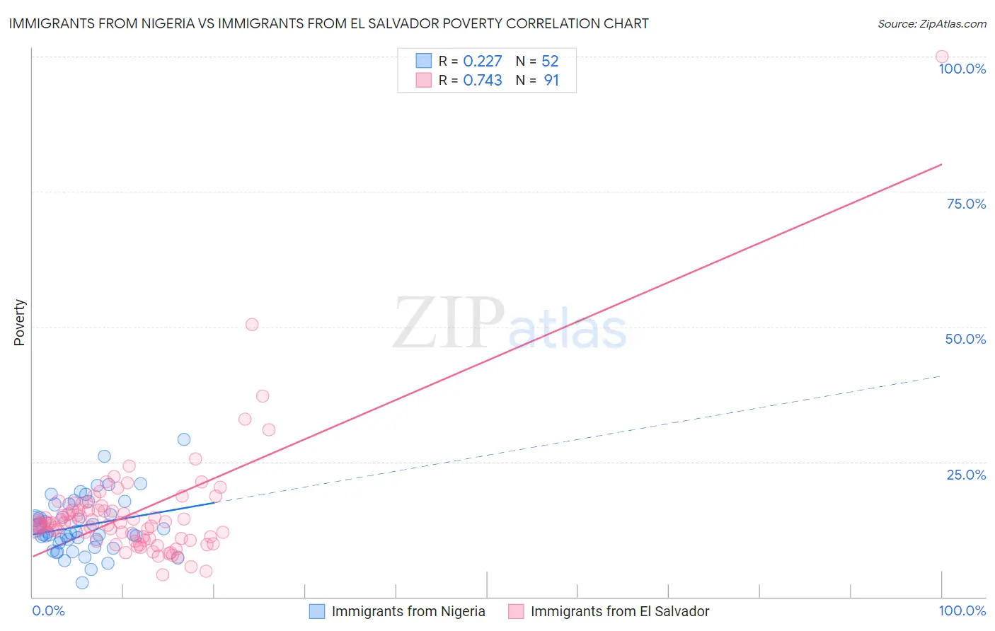 Immigrants from Nigeria vs Immigrants from El Salvador Poverty