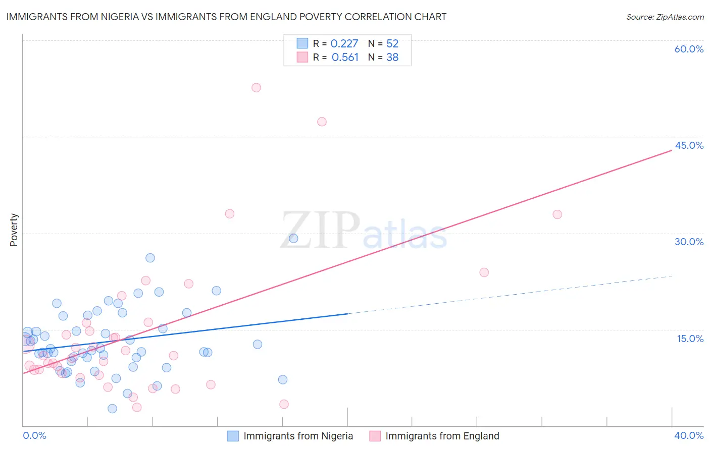 Immigrants from Nigeria vs Immigrants from England Poverty