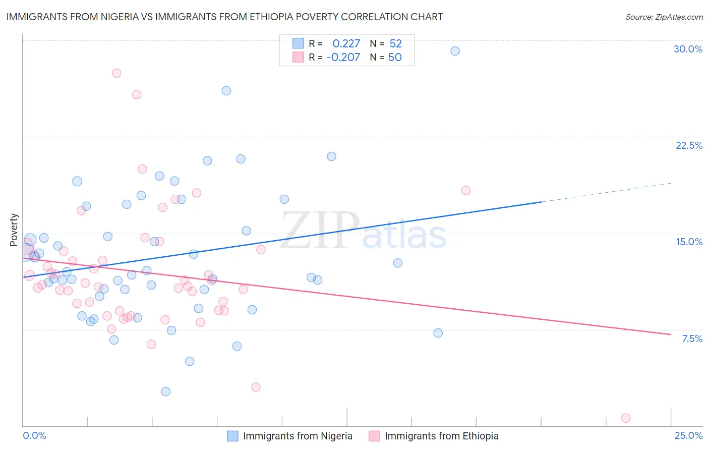 Immigrants from Nigeria vs Immigrants from Ethiopia Poverty