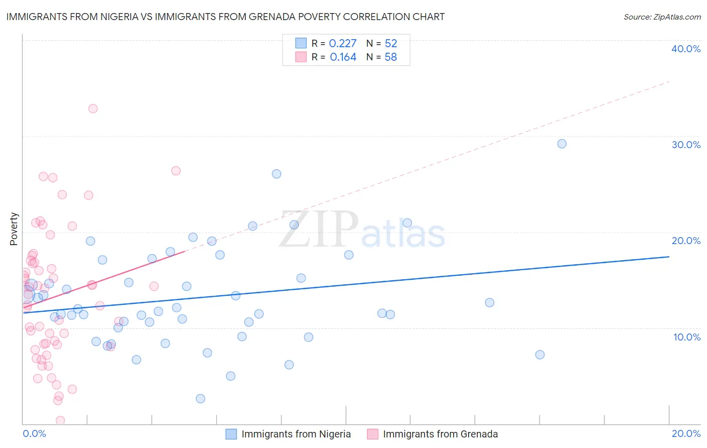 Immigrants from Nigeria vs Immigrants from Grenada Poverty