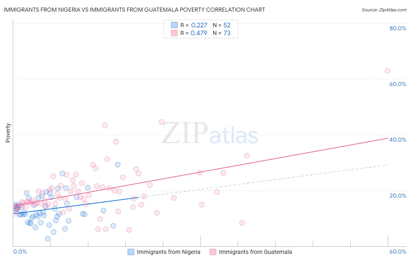 Immigrants from Nigeria vs Immigrants from Guatemala Poverty