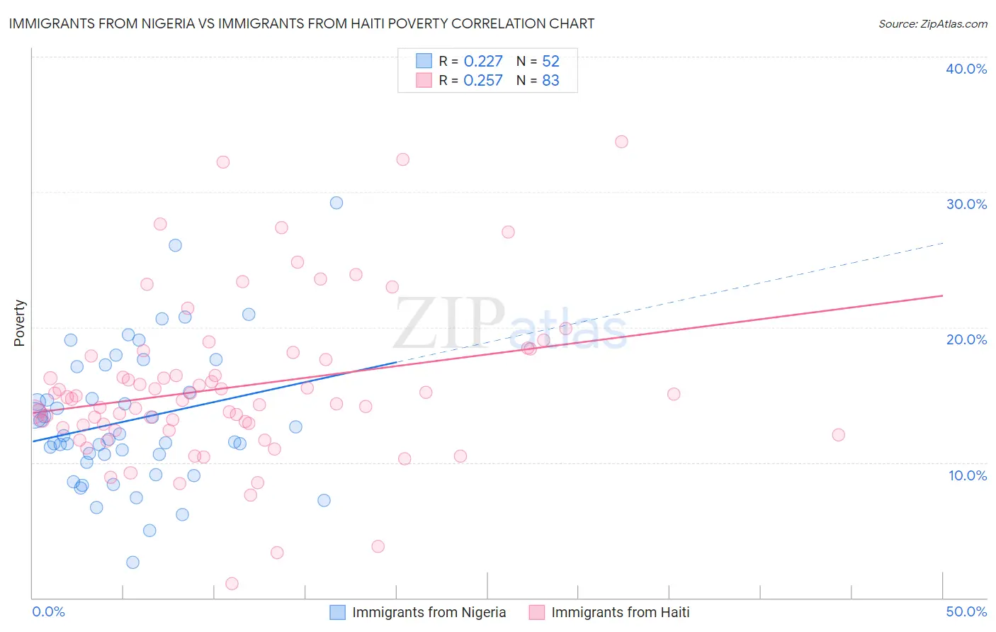 Immigrants from Nigeria vs Immigrants from Haiti Poverty
