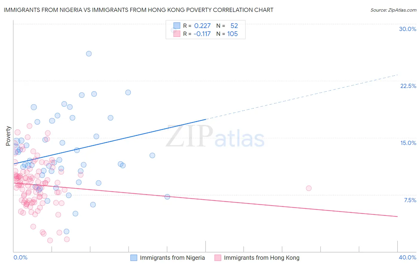Immigrants from Nigeria vs Immigrants from Hong Kong Poverty