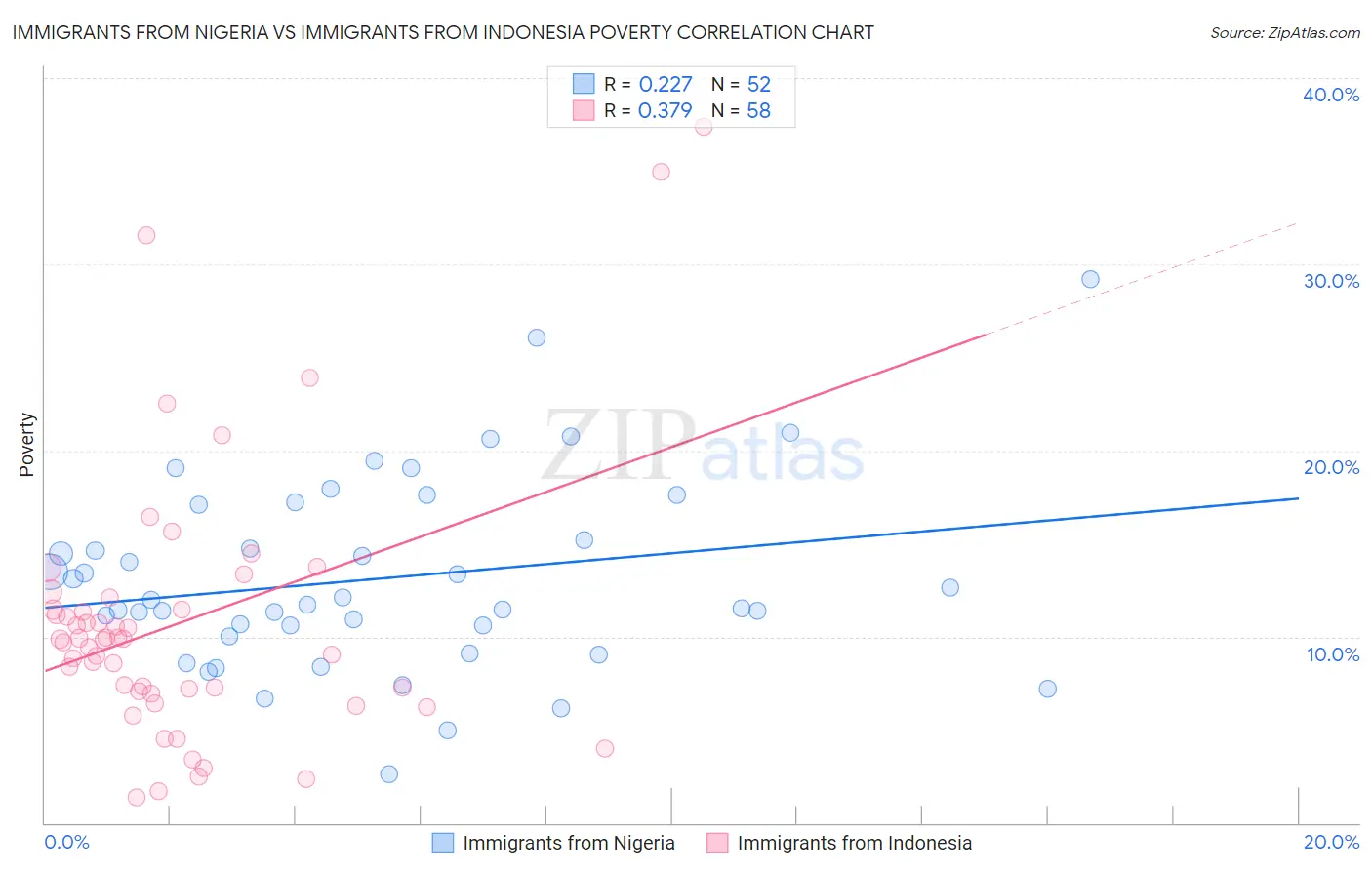 Immigrants from Nigeria vs Immigrants from Indonesia Poverty