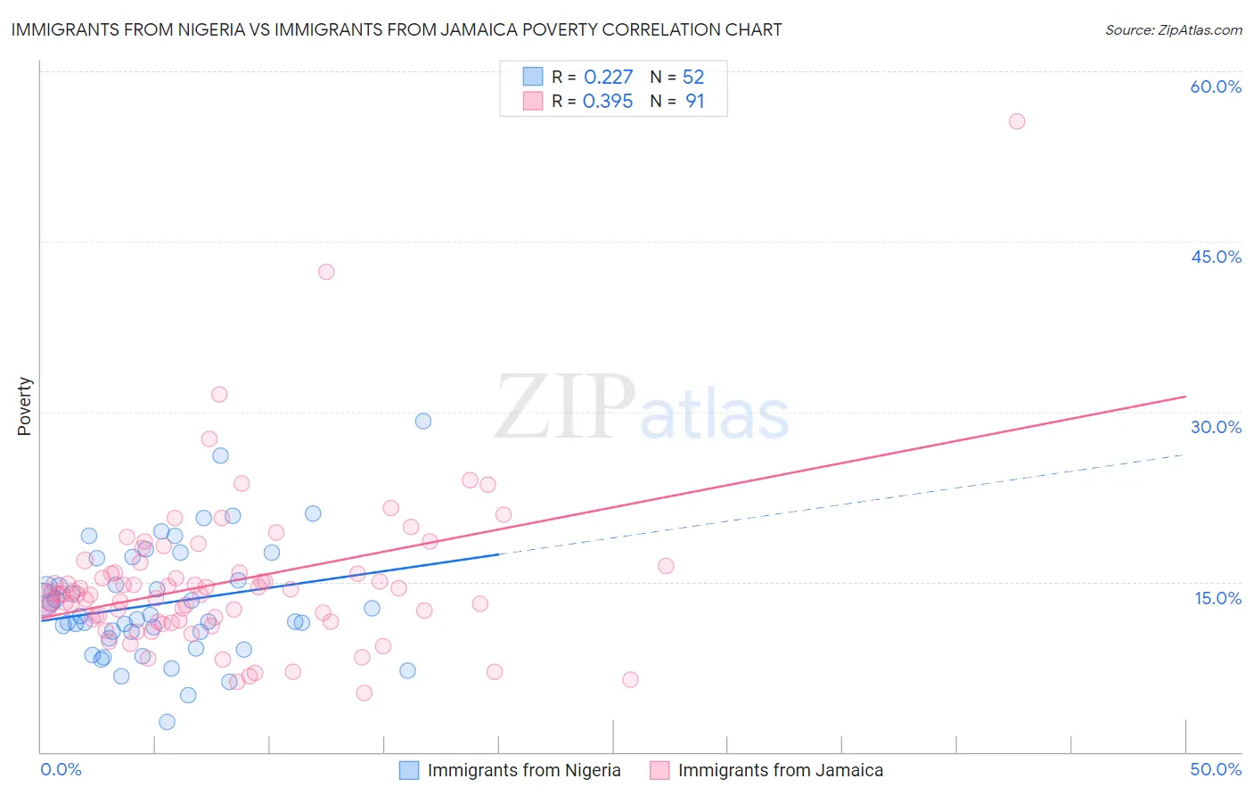 Immigrants from Nigeria vs Immigrants from Jamaica Poverty