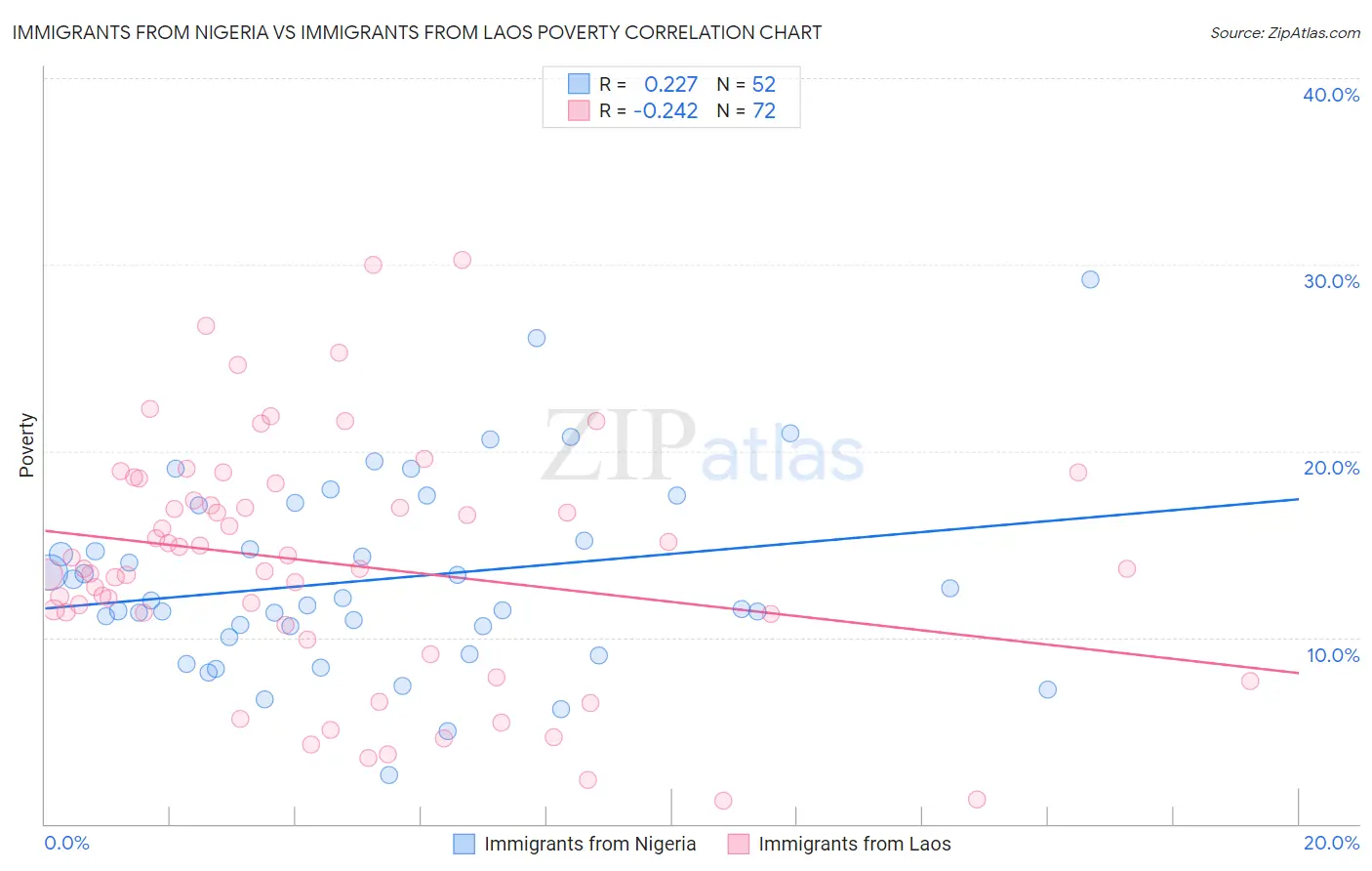 Immigrants from Nigeria vs Immigrants from Laos Poverty