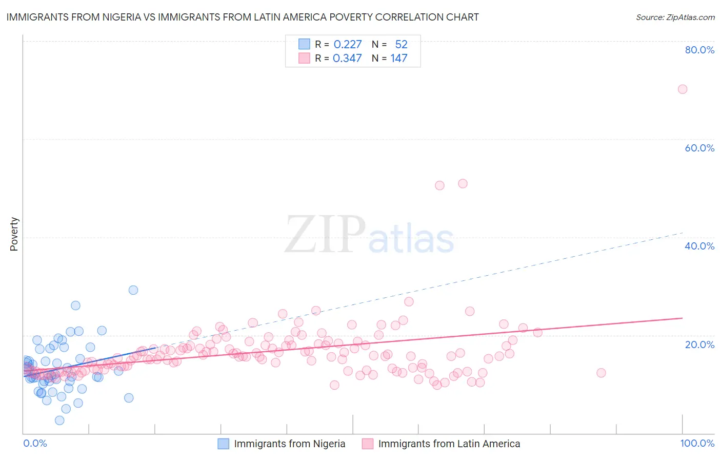 Immigrants from Nigeria vs Immigrants from Latin America Poverty
