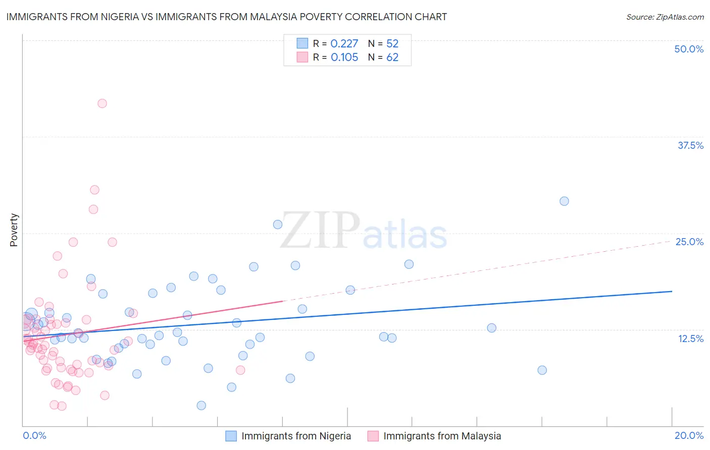 Immigrants from Nigeria vs Immigrants from Malaysia Poverty