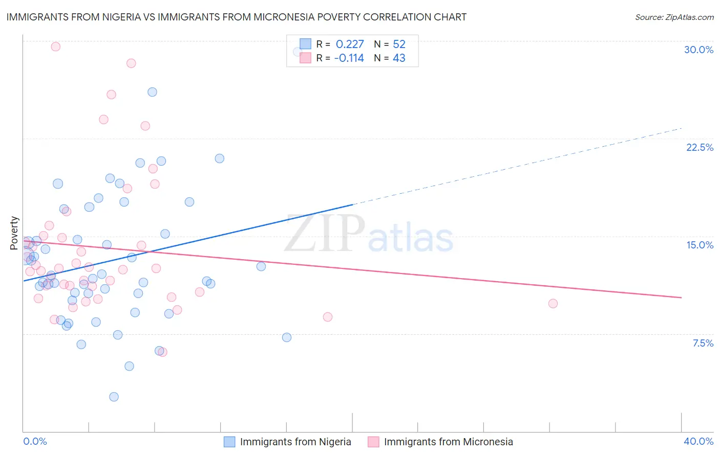 Immigrants from Nigeria vs Immigrants from Micronesia Poverty