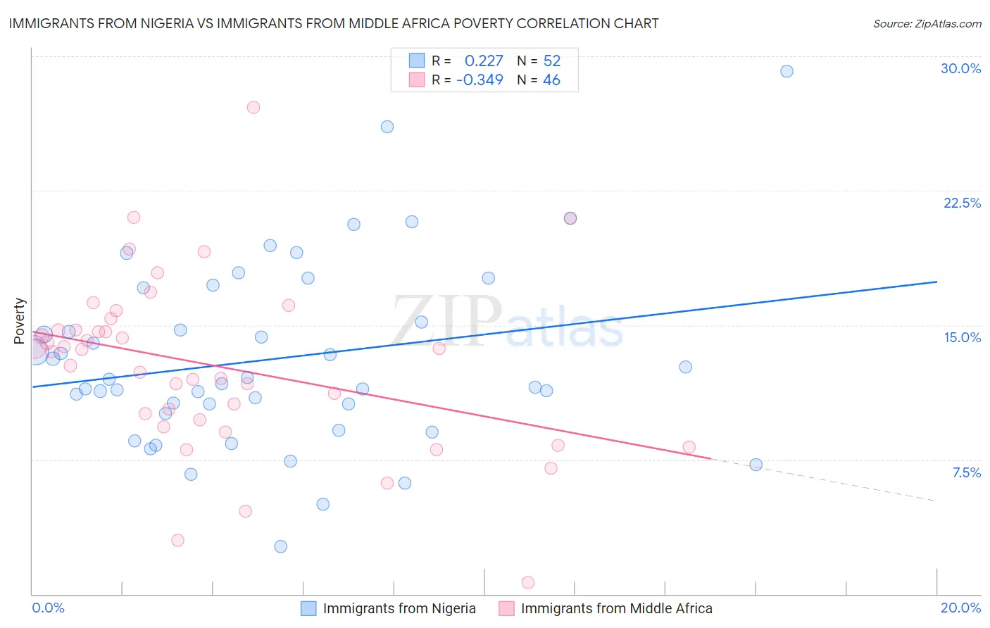 Immigrants from Nigeria vs Immigrants from Middle Africa Poverty