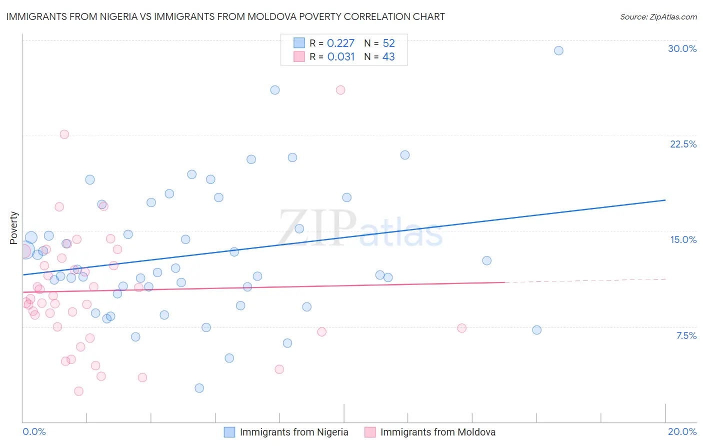 Immigrants from Nigeria vs Immigrants from Moldova Poverty
