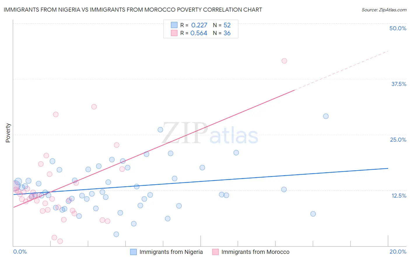 Immigrants from Nigeria vs Immigrants from Morocco Poverty
