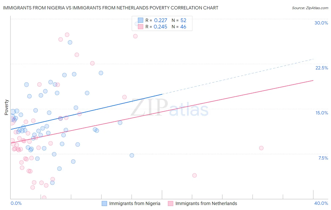 Immigrants from Nigeria vs Immigrants from Netherlands Poverty