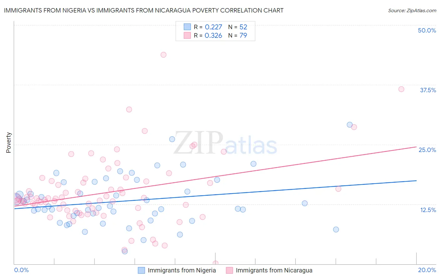 Immigrants from Nigeria vs Immigrants from Nicaragua Poverty