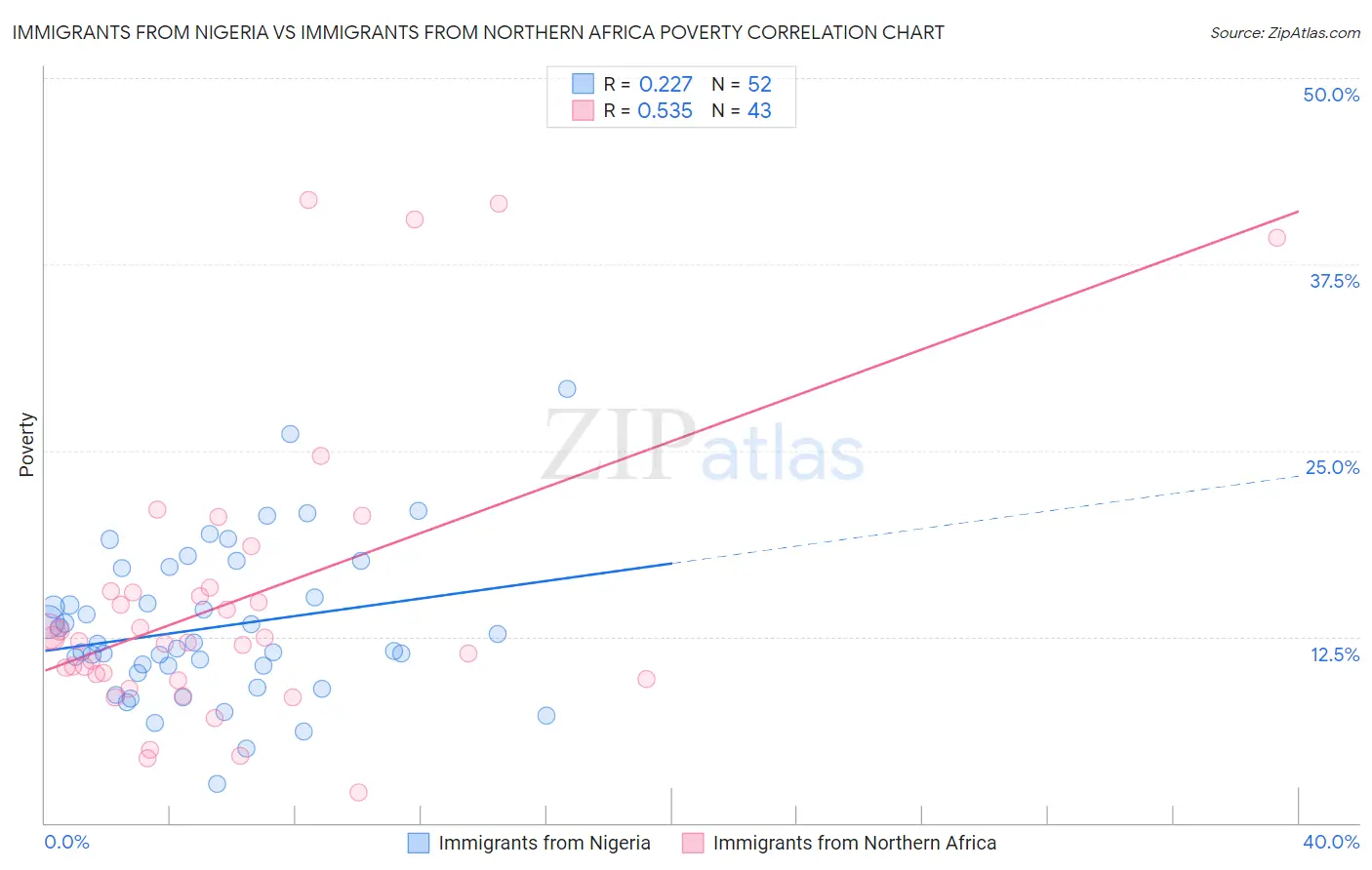 Immigrants from Nigeria vs Immigrants from Northern Africa Poverty