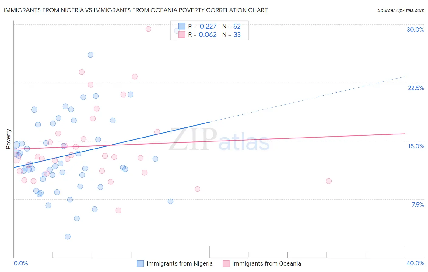 Immigrants from Nigeria vs Immigrants from Oceania Poverty