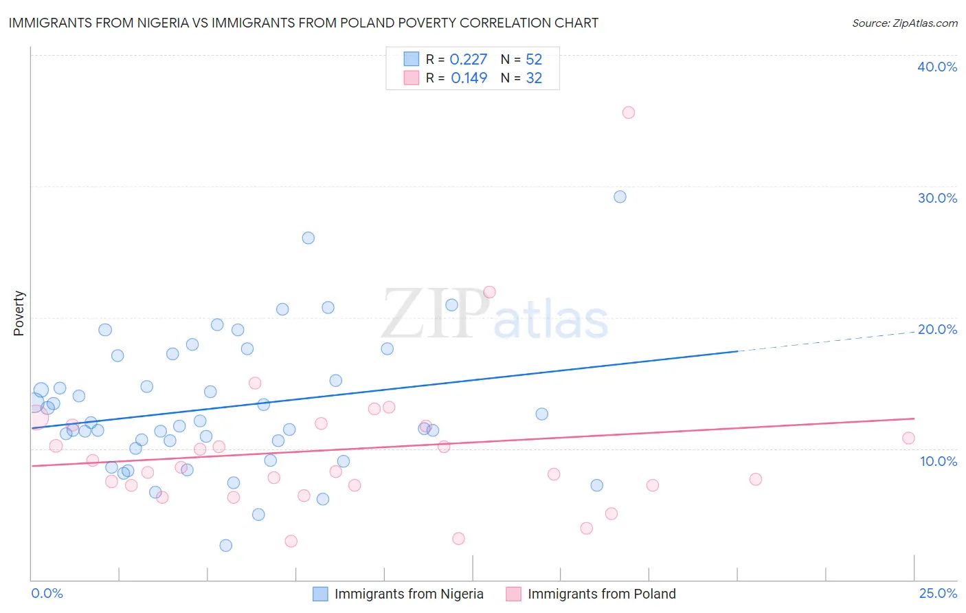 Immigrants from Nigeria vs Immigrants from Poland Poverty