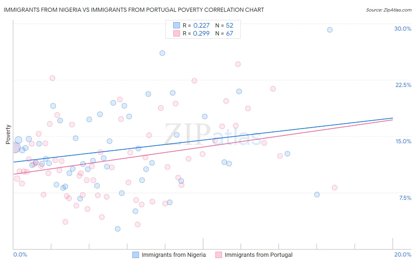 Immigrants from Nigeria vs Immigrants from Portugal Poverty
