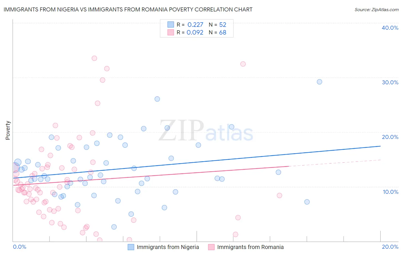 Immigrants from Nigeria vs Immigrants from Romania Poverty