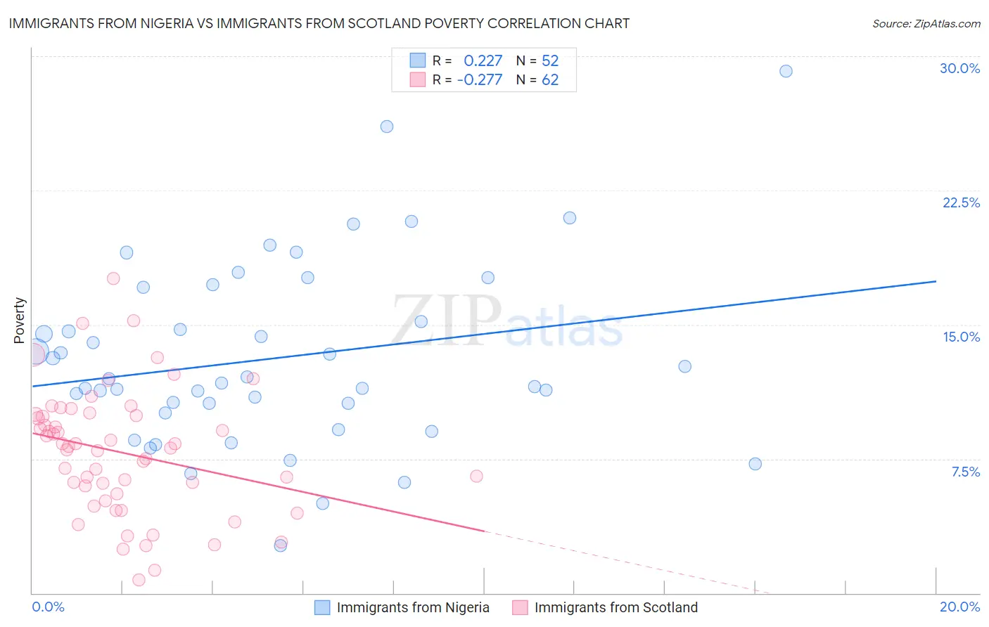 Immigrants from Nigeria vs Immigrants from Scotland Poverty