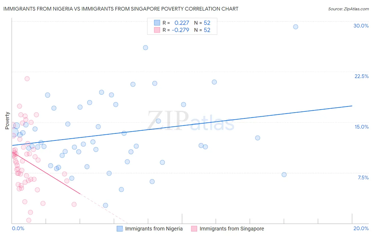 Immigrants from Nigeria vs Immigrants from Singapore Poverty