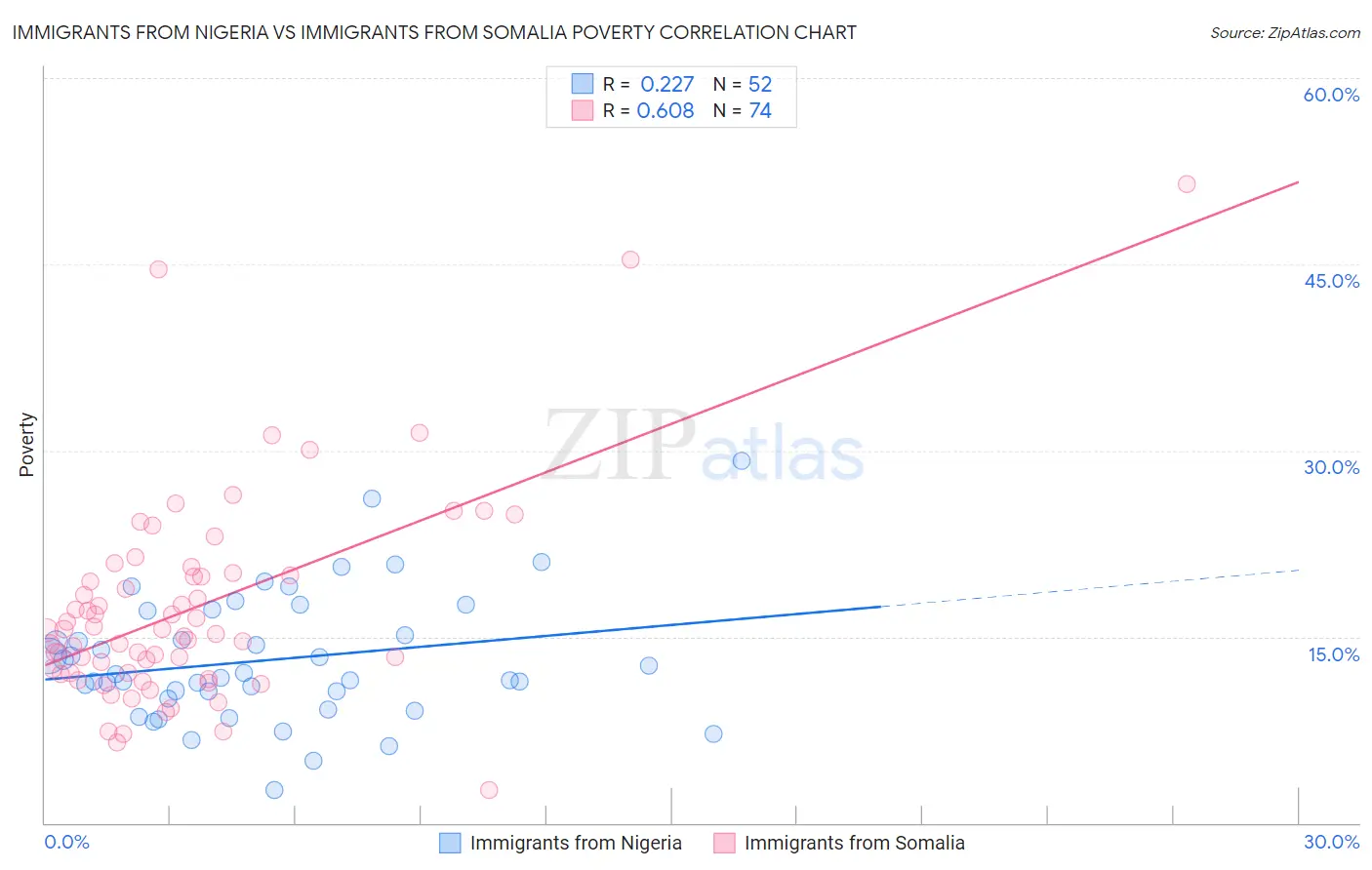 Immigrants from Nigeria vs Immigrants from Somalia Poverty