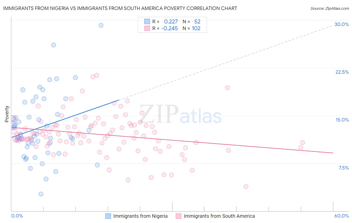 Immigrants from Nigeria vs Immigrants from South America Poverty