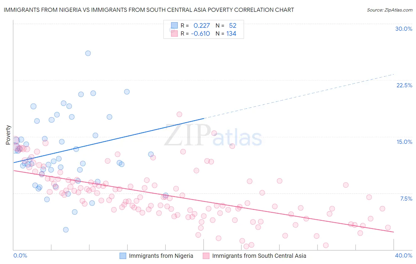 Immigrants from Nigeria vs Immigrants from South Central Asia Poverty