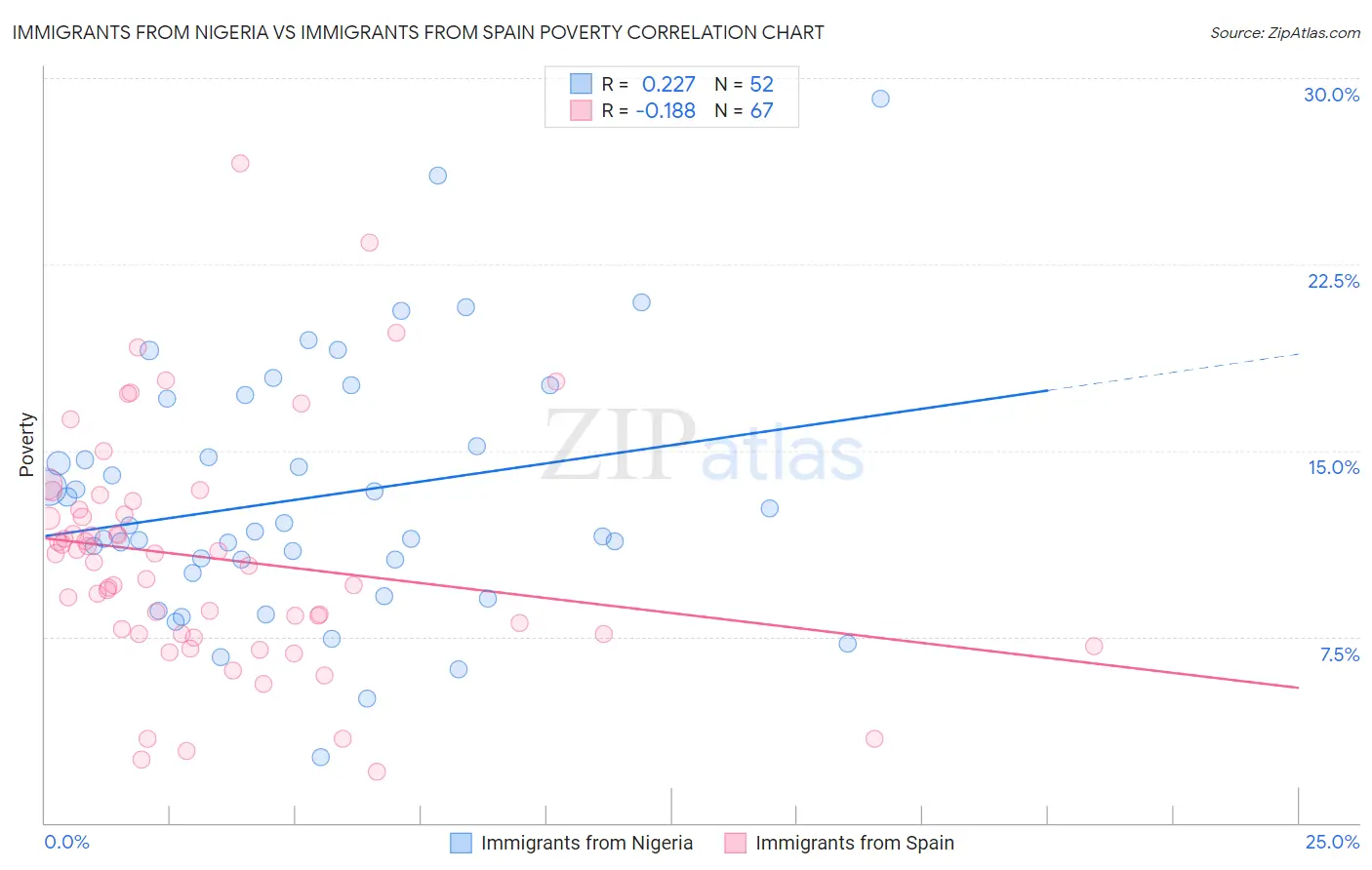 Immigrants from Nigeria vs Immigrants from Spain Poverty
