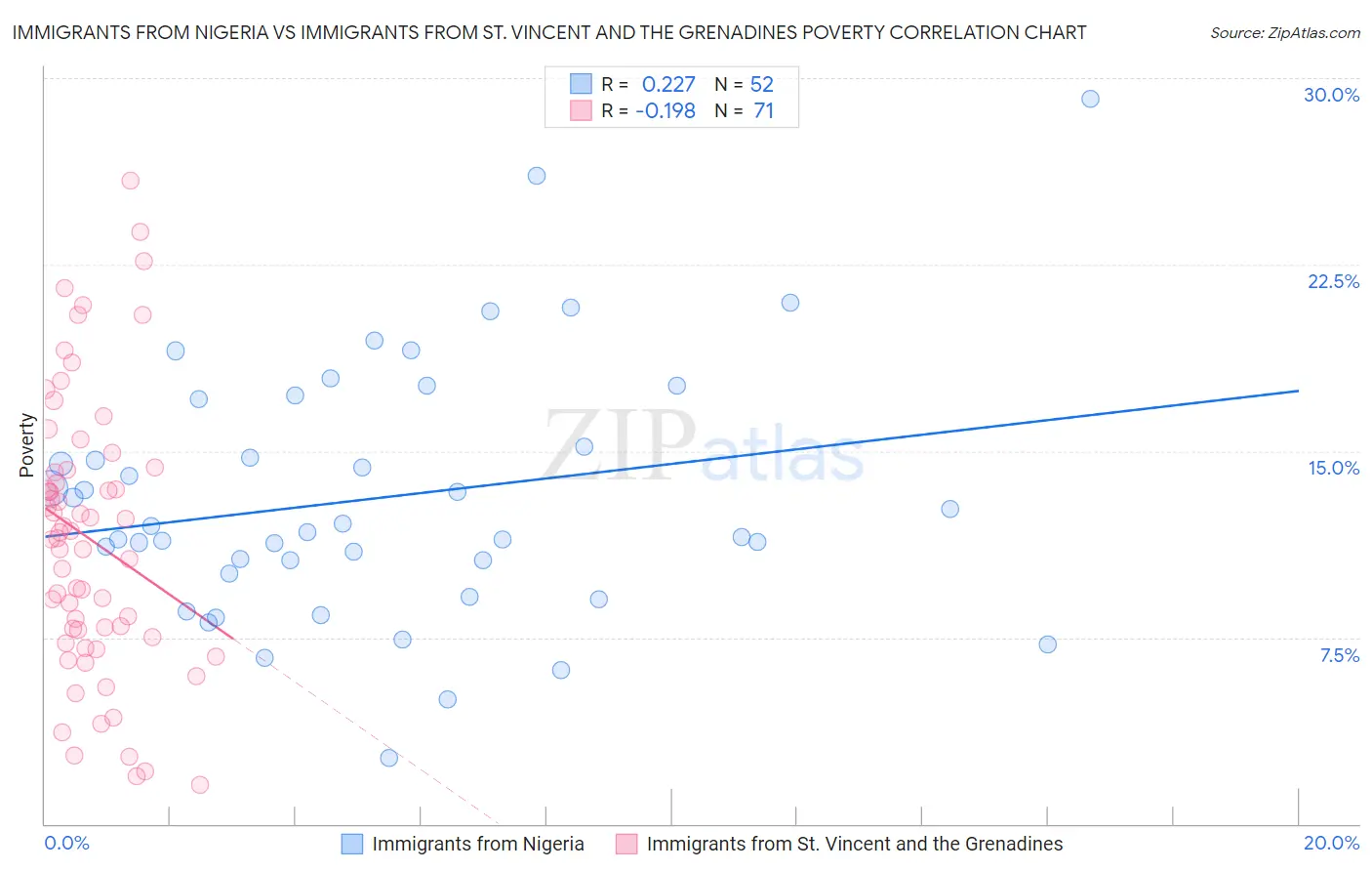 Immigrants from Nigeria vs Immigrants from St. Vincent and the Grenadines Poverty
