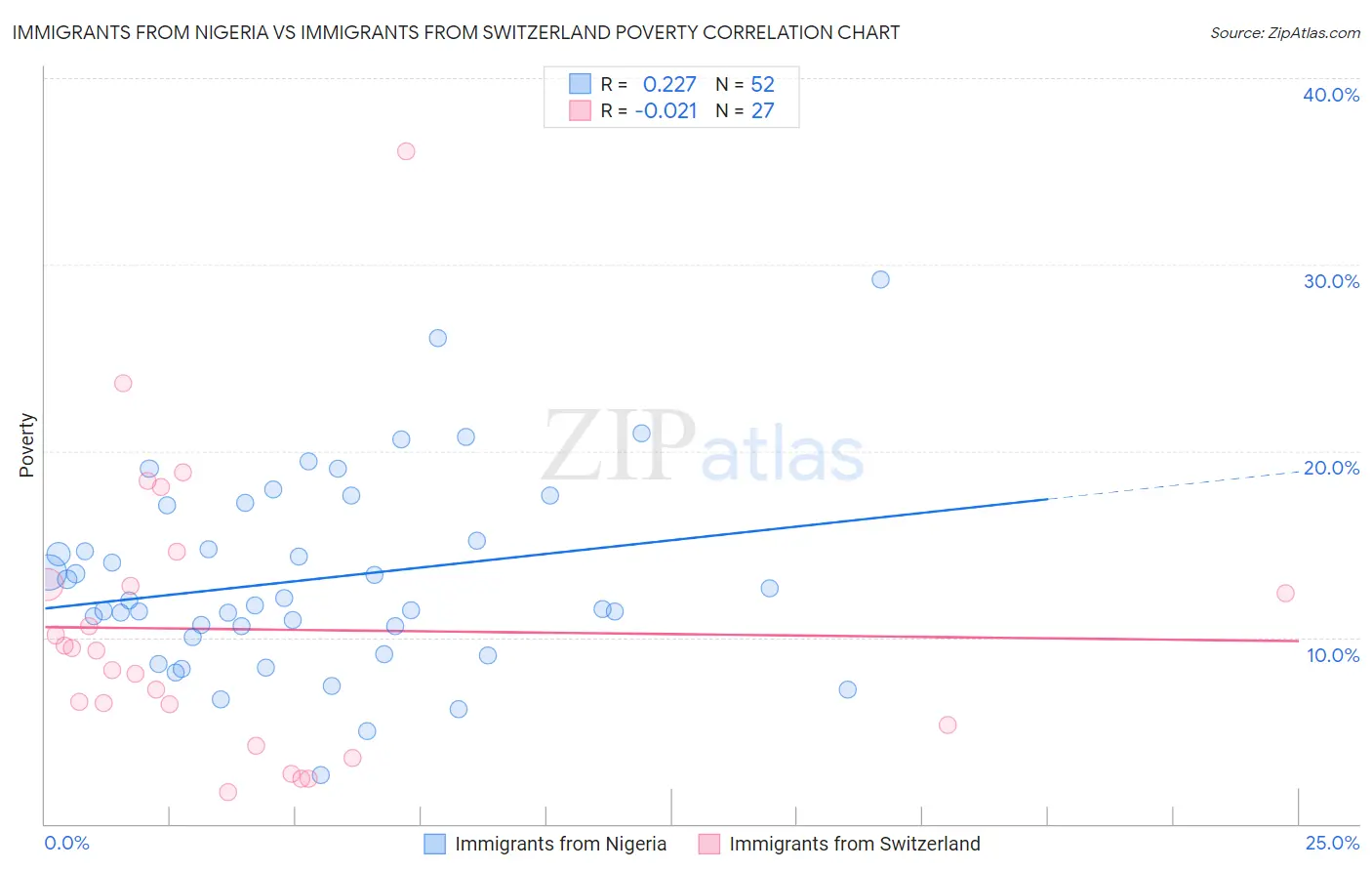 Immigrants from Nigeria vs Immigrants from Switzerland Poverty