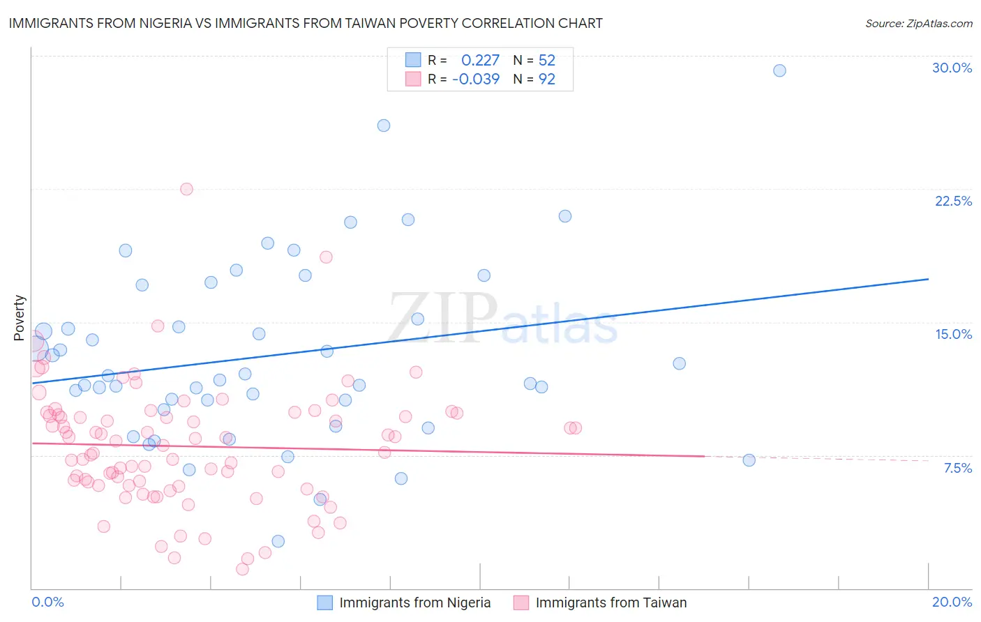 Immigrants from Nigeria vs Immigrants from Taiwan Poverty