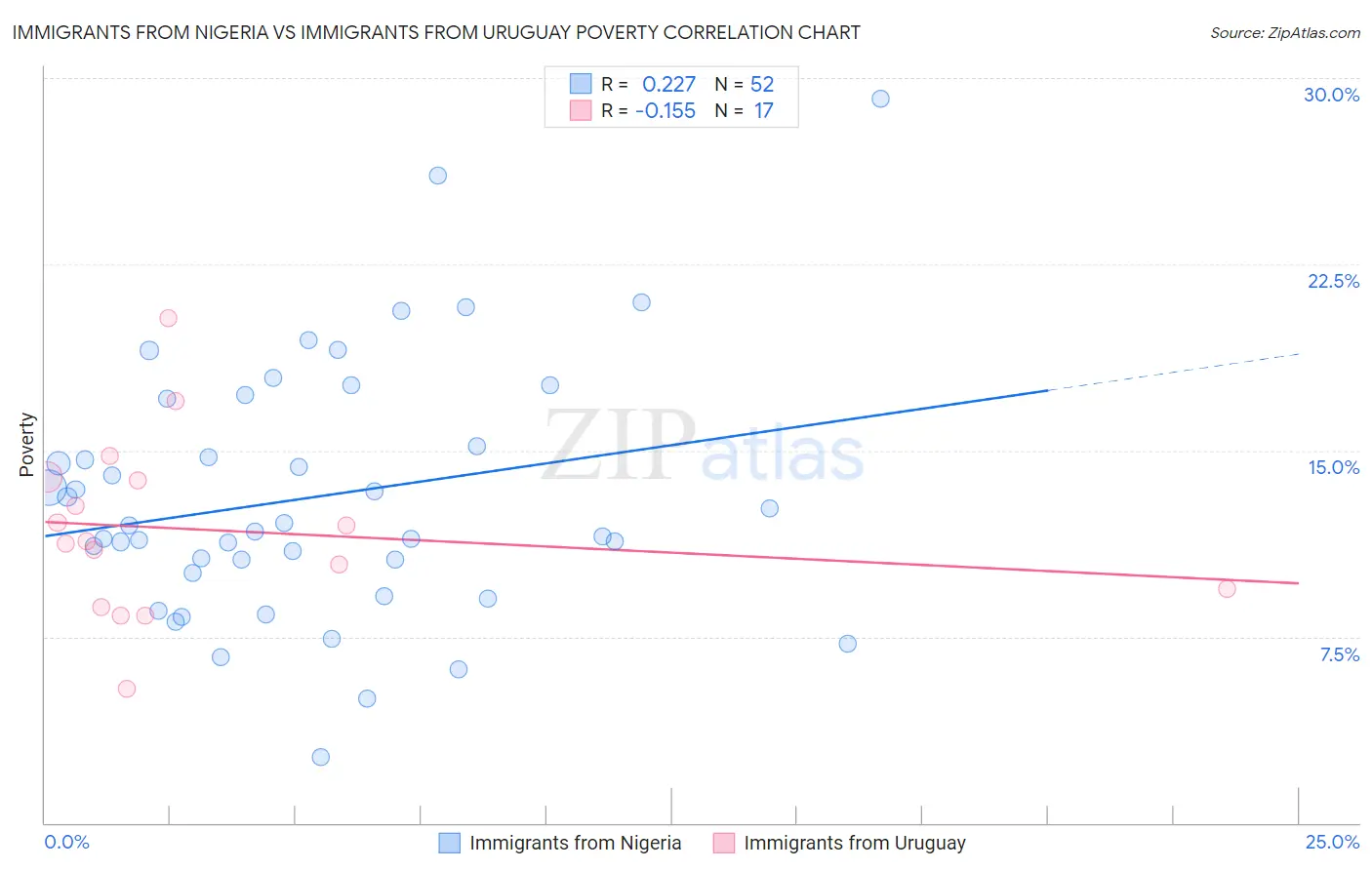 Immigrants from Nigeria vs Immigrants from Uruguay Poverty
