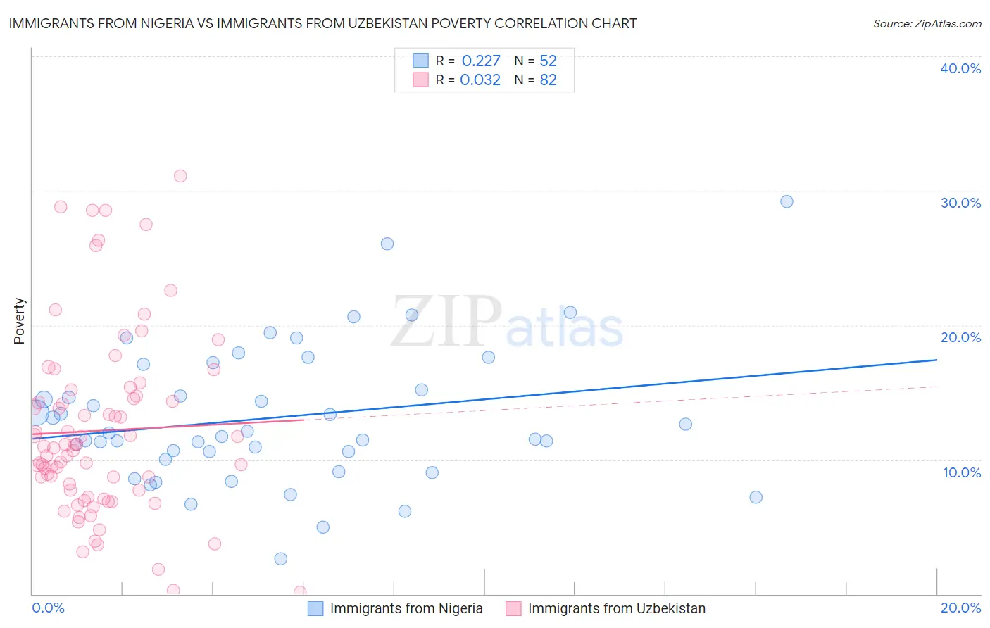 Immigrants from Nigeria vs Immigrants from Uzbekistan Poverty