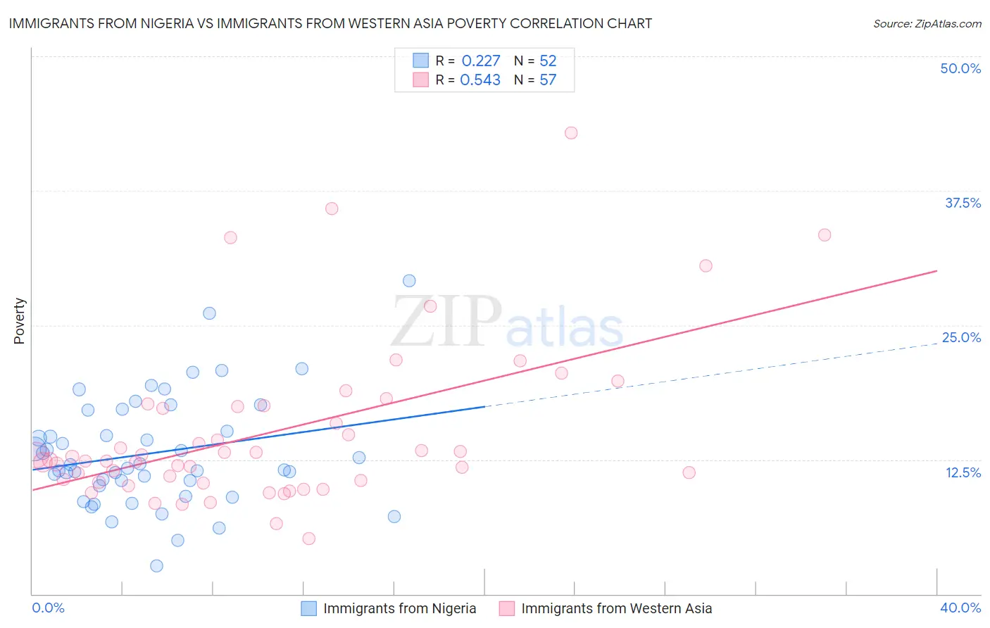 Immigrants from Nigeria vs Immigrants from Western Asia Poverty