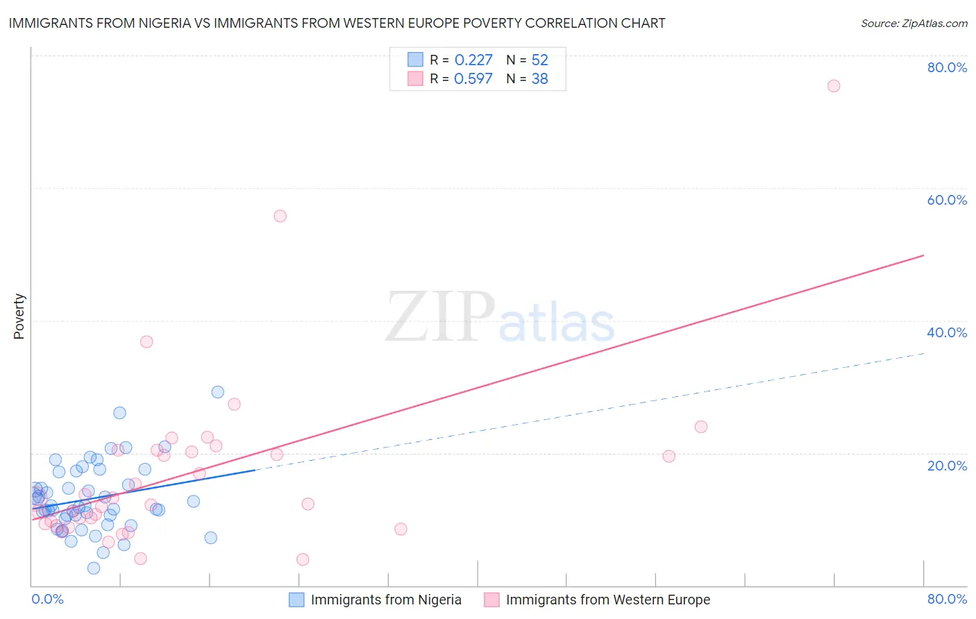 Immigrants from Nigeria vs Immigrants from Western Europe Poverty
