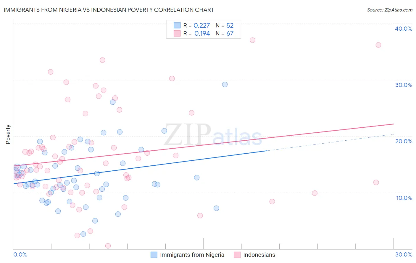 Immigrants from Nigeria vs Indonesian Poverty