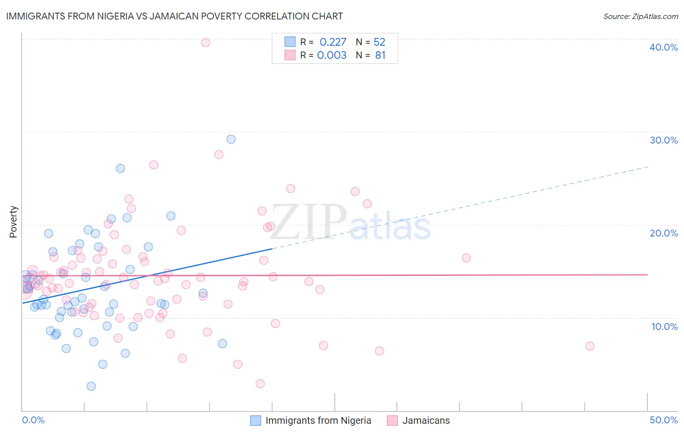 Immigrants from Nigeria vs Jamaican Poverty