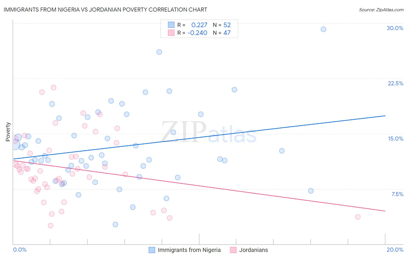 Immigrants from Nigeria vs Jordanian Poverty