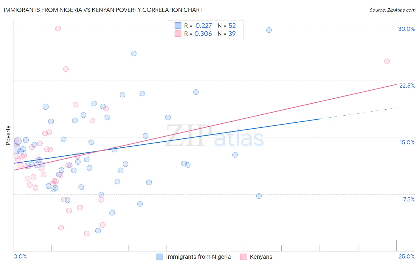 Immigrants from Nigeria vs Kenyan Poverty