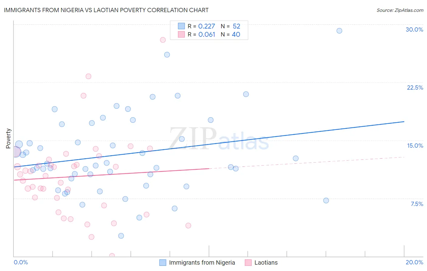 Immigrants from Nigeria vs Laotian Poverty