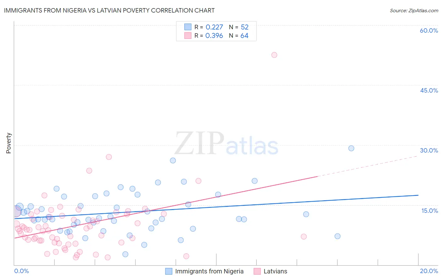 Immigrants from Nigeria vs Latvian Poverty