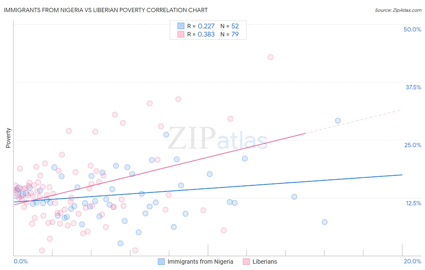 Immigrants from Nigeria vs Liberian Poverty