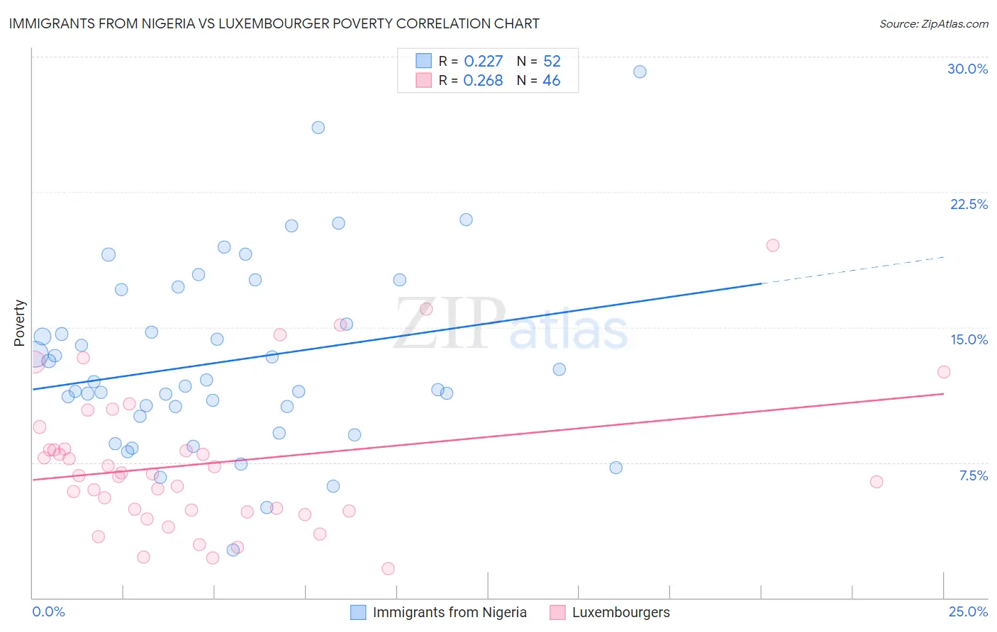 Immigrants from Nigeria vs Luxembourger Poverty