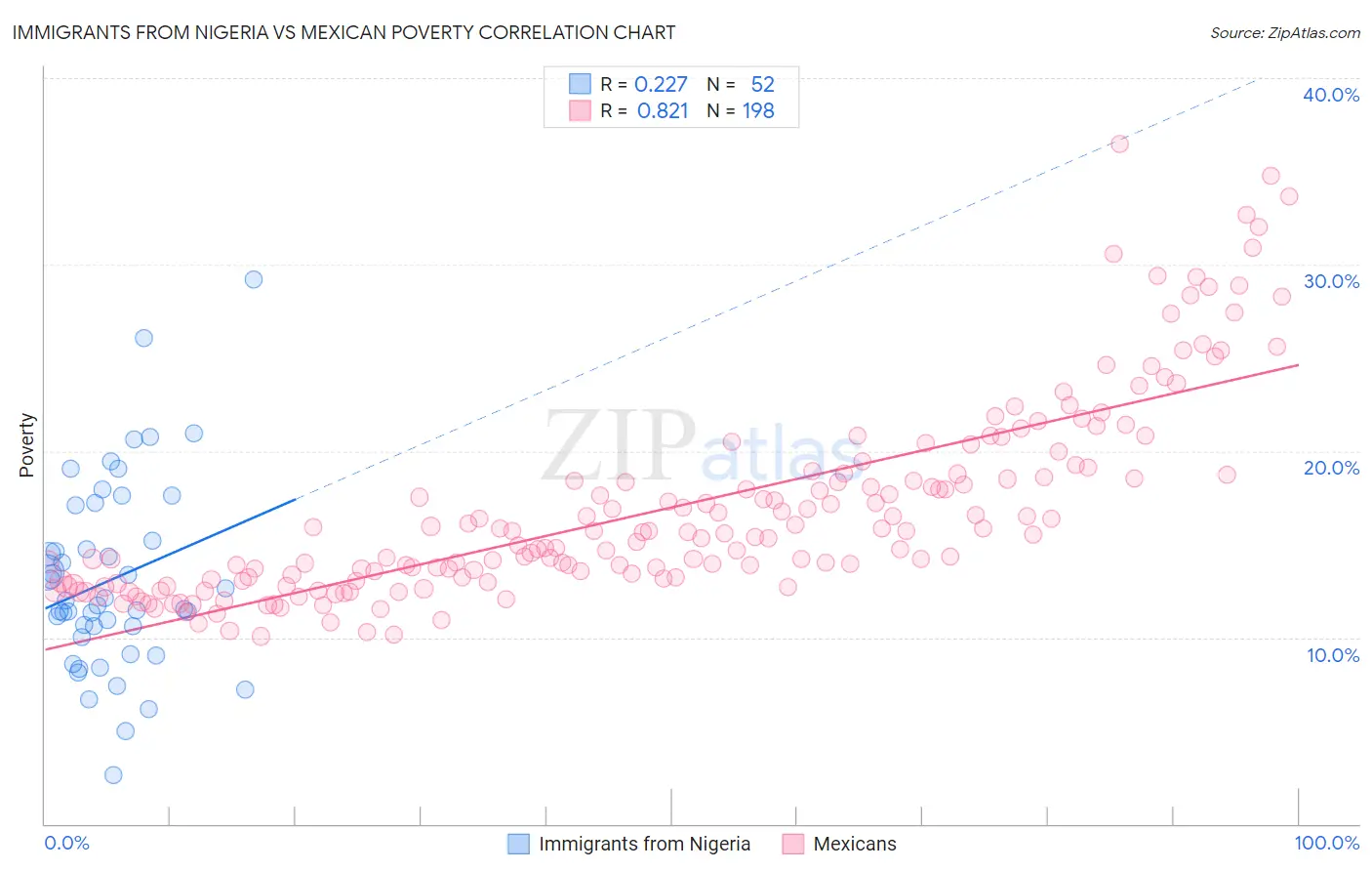 Immigrants from Nigeria vs Mexican Poverty